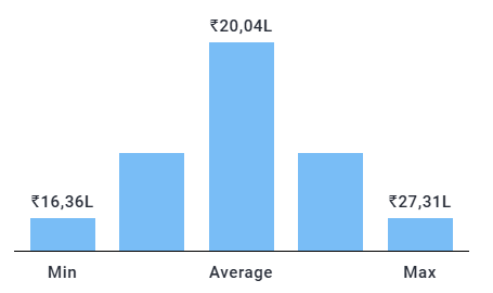Annual salary chart for Python Developer